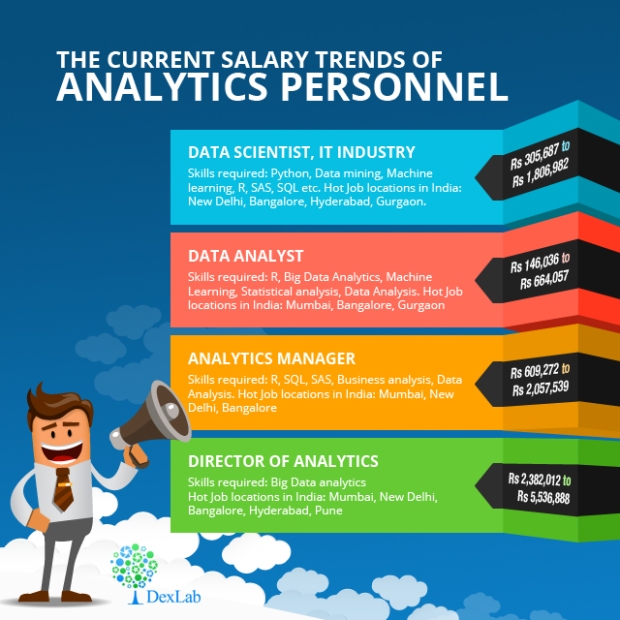 The current salary trends of analytics personnel